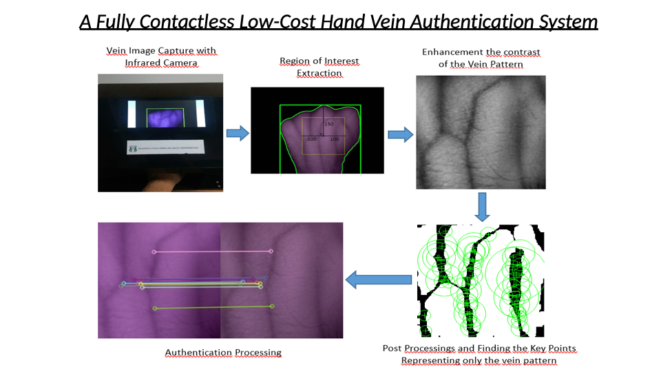 Contactless Biometric ID Authentication AI
